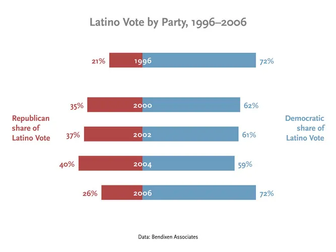 Latino vote by party, 1996–2006 — The Latino vote had been tilting towards the Republican party for several election cycles, a trend which sharply reversed in 2006, most likely due to the Republican-led attack on immigrants (HR 4437 etc.) which took place earlier in the year.