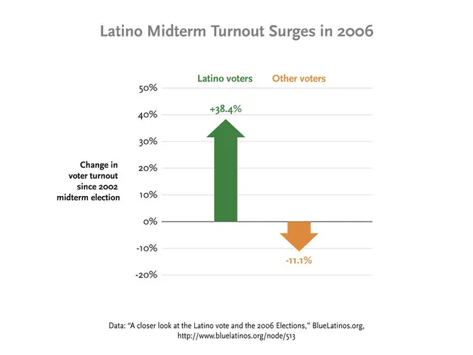 Latino midterm turnout surges in 2006 â€” In contrast to the population at large, Latino midterm electoral participation surged, presumably thanks to Sensenbrenner et al.