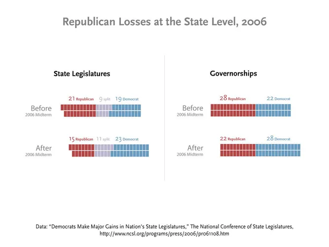 Republican losses at the state level, 2006