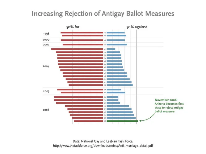 Increasing rejection of antigay ballot measures