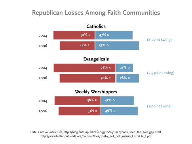 Republican losses among faith communities