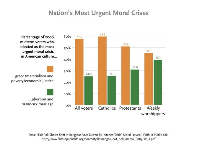 Nationâ€™s most urgent moral crises â€” This slide dramatizes the importance of issues of justice and poverty to religious voters, rather than the divisive culture-war issues which get more headlines.