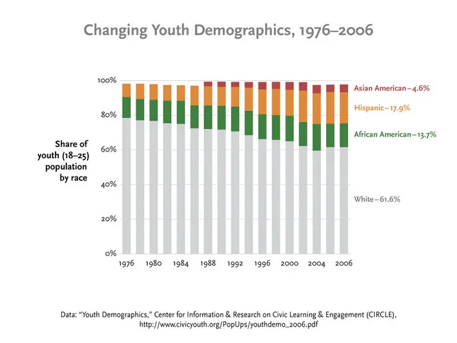 Changing youth demographics, 1976â€“2006